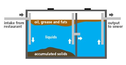 grease trap